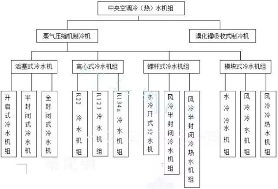 冷（熱）水機組的制冷方式和結構分類