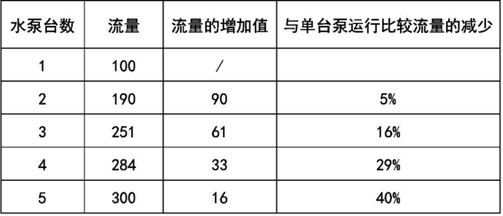 水泵并聯運行情況