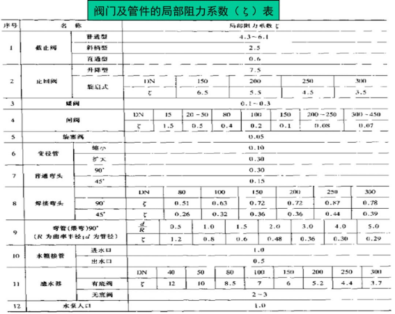 局部阻力系數